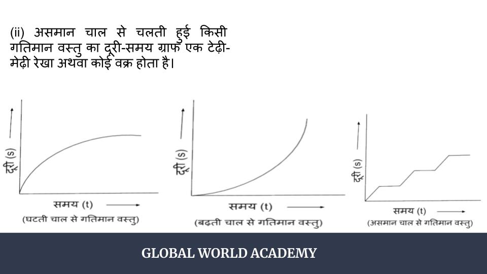 UNIFROM SPEED INCREASING SPEED DECREASING SPEED NON UNIFORM SPEED
