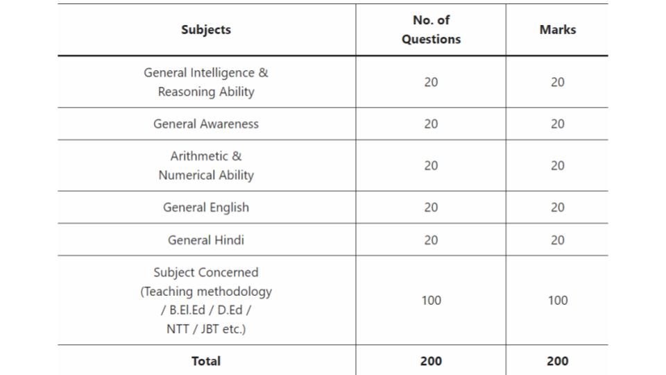 DSSSB SYLLABUS